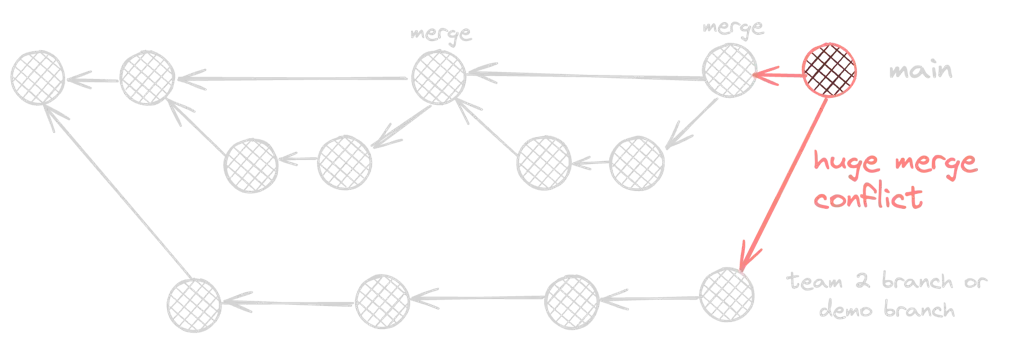 Git Bad Branching Strategy
