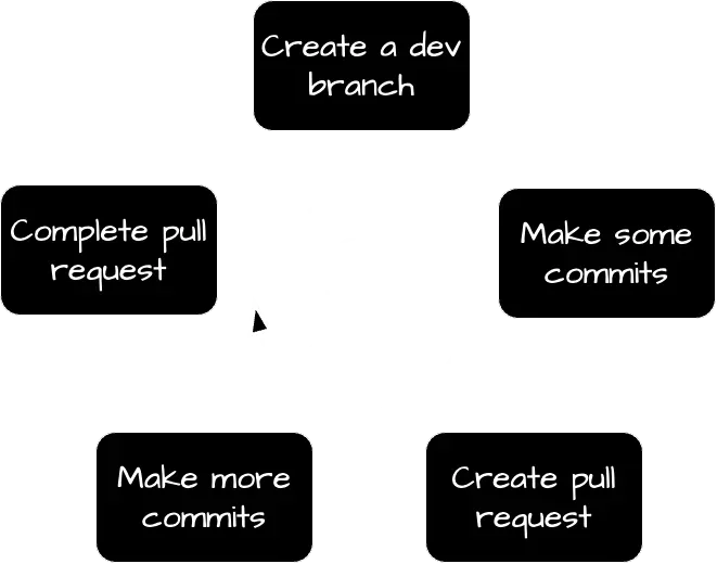 Git Dev Cycle
