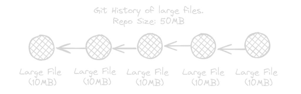 Git with Large Files