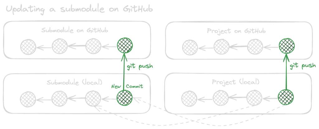 Git Updating a Submodule
